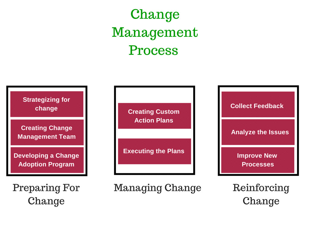 Change-Management-Process