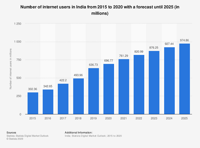 India Moves Towards Digitalization